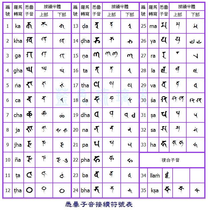 梵语悉昙辅音字母符号(半体)